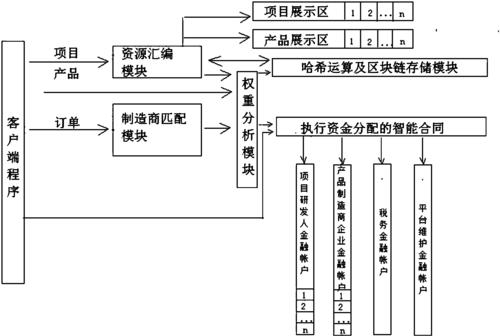 基于網(wǎng)絡(luò)及區(qū)塊鏈技術(shù)構(gòu)建的產(chǎn)品銷售和產(chǎn)品制造系統(tǒng)專利_專利查詢 -