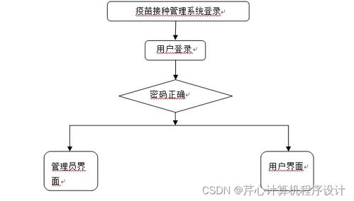 計算機畢業(yè)設(shè)計springboot基于java spring的疫苗接種管理系統(tǒng)的設(shè)計與實現(xiàn)69geq9