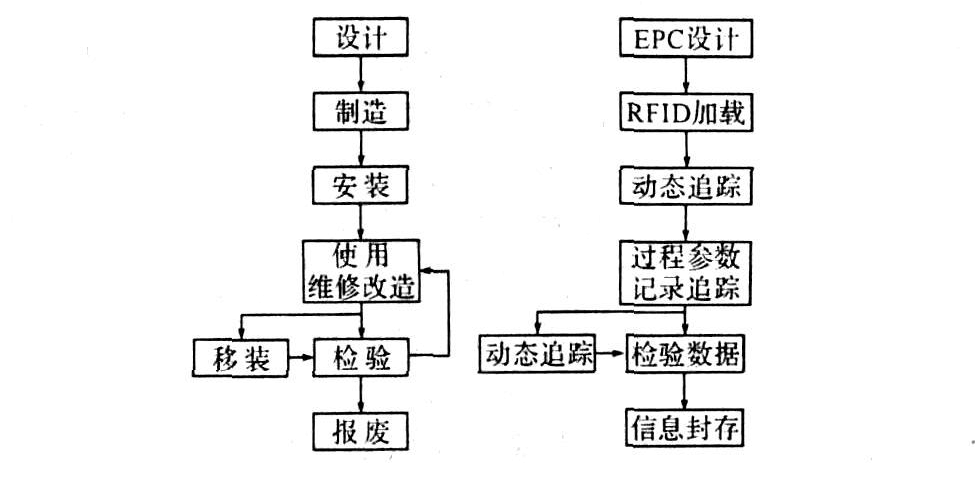 特種設備物聯網完整性管理研究