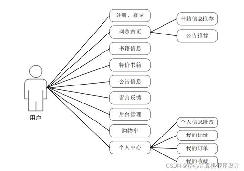 計(jì)算機(jī)畢業(yè)設(shè)計(jì)ssm基于ssm網(wǎng)上書店系統(tǒng)的設(shè)計(jì)與實(shí)現(xiàn)d7r6n9 附源碼 新手必備