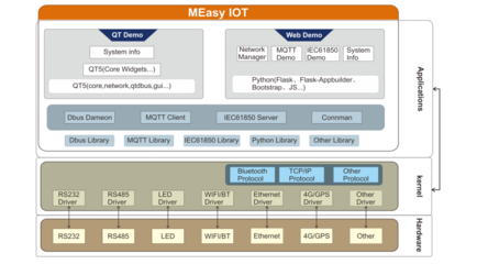 走進MEasy的世界:基于STM32MP1的IOT參考設(shè)計