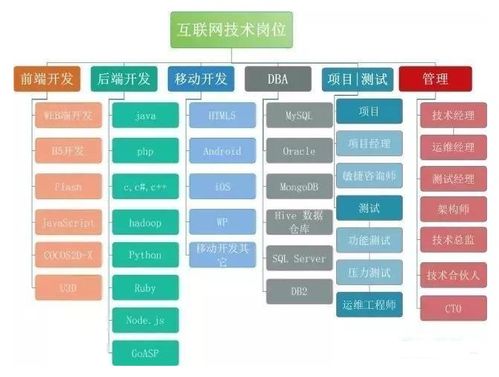 互聯(lián)網八大高薪技術崗位分析 前端 后端 移動 測試 大數據 管理等等